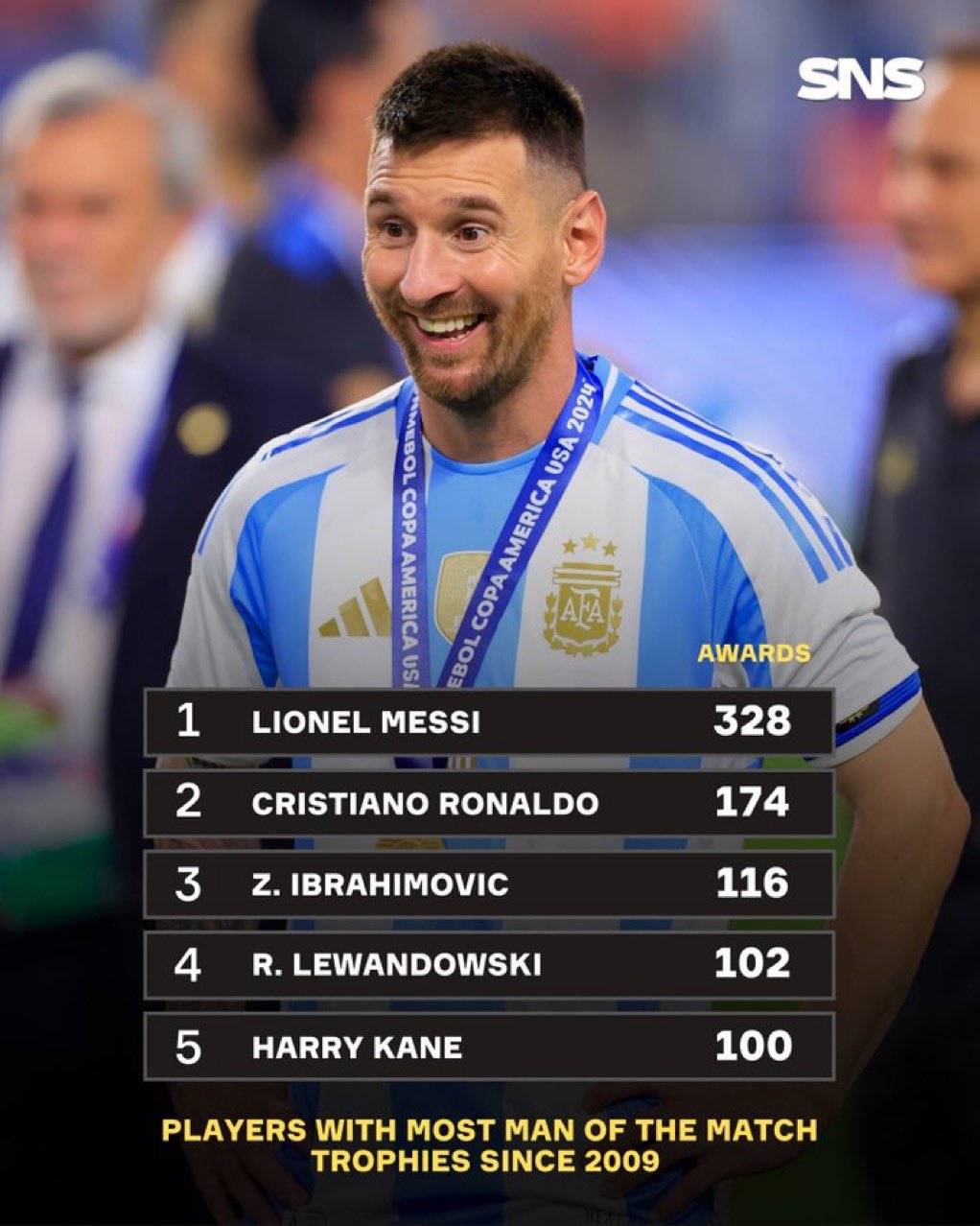 关于梅西突破纪录成队史最佳射手领先其他球星一步的信息